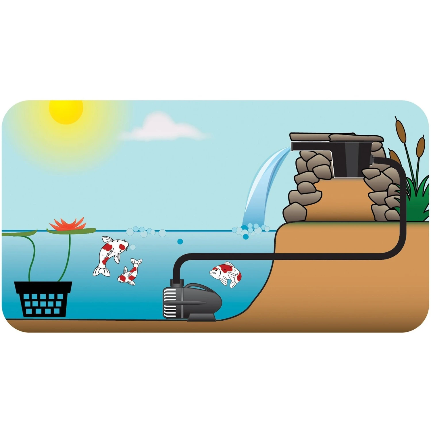 Pond Boss Waterfall Pump, 2,300 GPH 4 Pond Boss Waterfall Pump, 2,300 GPH - Image 2