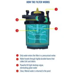 Laguna Pressure-Flo PF1000 UVC Filter -Plax Penn Shop 779710 PT5. AC SS1800 V1681930550