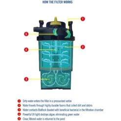 Laguna Pressure-Flo PF2000 UVC Filter -Plax Penn Shop 779726 PT3. AC SS1800 V1682084942